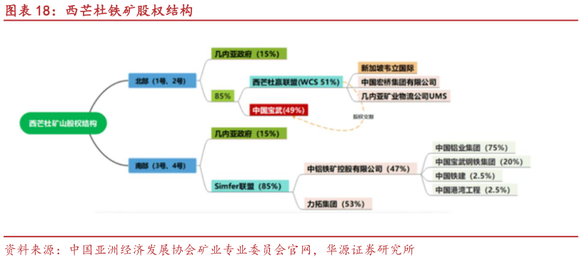 如何解释西芒杜铁矿股权结构?