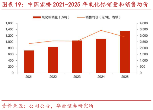 想问下各位网友中国宏桥 2021-2025 年氧化铝销量和销售均价 中国宏桥 2021-2025 年氧化铝单吨成本?