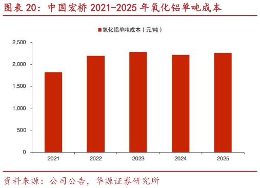 如何看待中国宏桥 2021-2025 年氧化铝单吨成本?