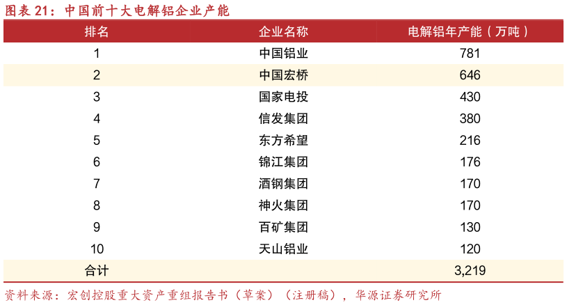 我想了解一下中国前十大电解铝企业产能?