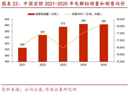 咨询大家中国宏桥 2021-2025 年电解铝销量和销售均价 中国宏桥历年电解铝单吨成本和毛利率?