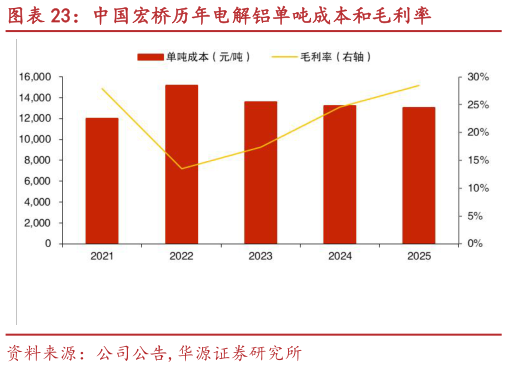 想问下各位网友中国宏桥历年电解铝单吨成本和毛利率?