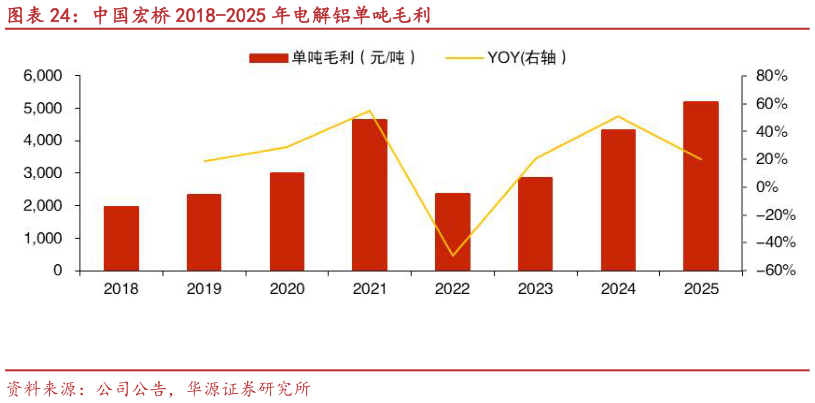 如何才能中国宏桥 2018-2025 年电解铝单吨毛利?