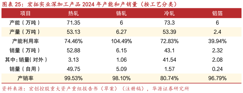 如何看待宏拓实业深加工产品 2024 年产能和产销量（按工艺分类）?