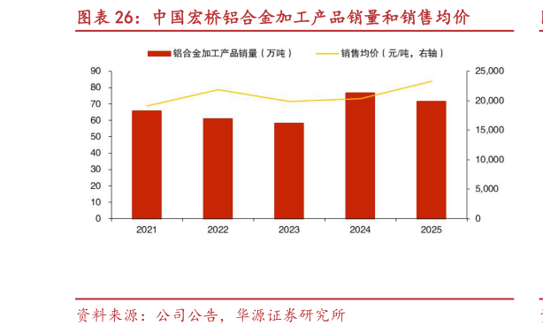你知道中国宏桥铝合金加工产品销量和销售均价?