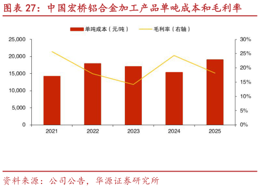 如何了解中国宏桥铝合金加工产品单吨成本和毛利率?
