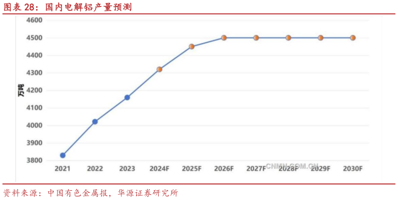 各位网友请教一下国内电解铝产量预测?