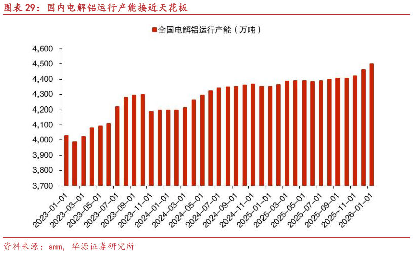 一起讨论下国内电解铝运行产能接近天花板?