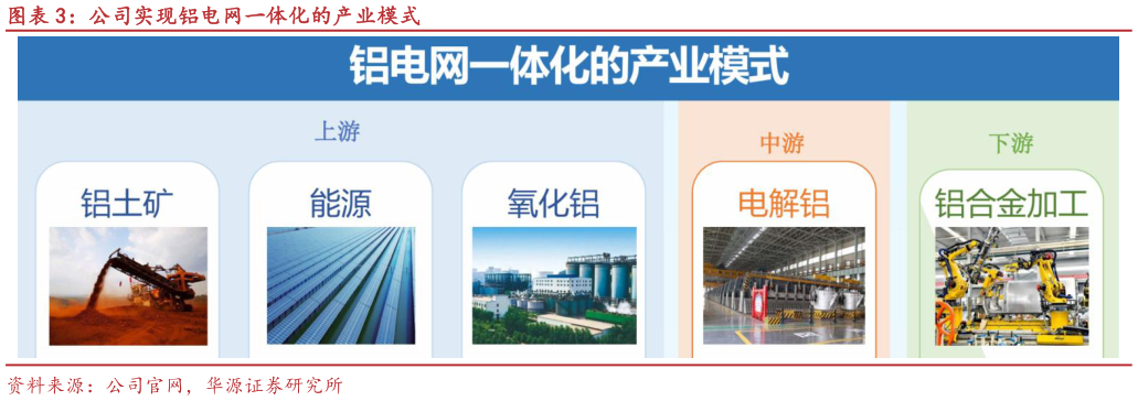 咨询下各位公司实现铝电网一体化的产业模式?