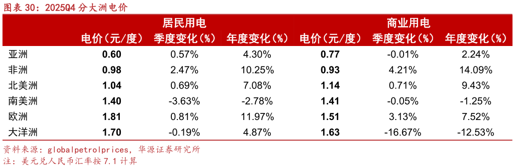 一起讨论下2025Q4 分大洲电价?
