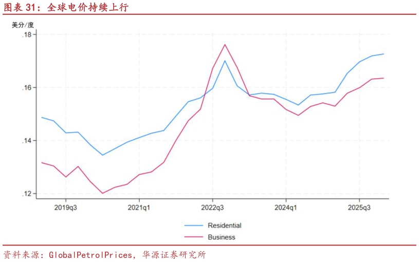 想问下各位网友全球电价持续上行?