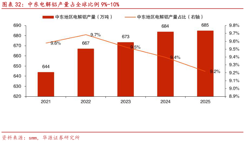 我想了解一下中东电解铝产量占全球比例 9%-10%?
