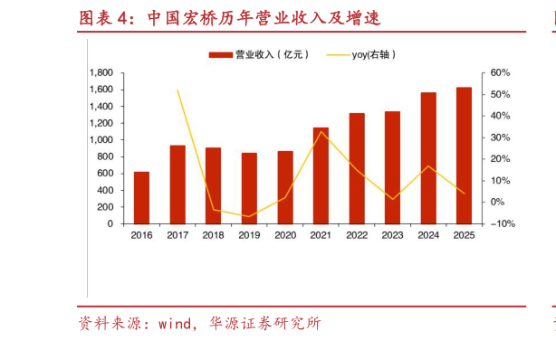 想关注一下中国宏桥历年营业收入及增速?