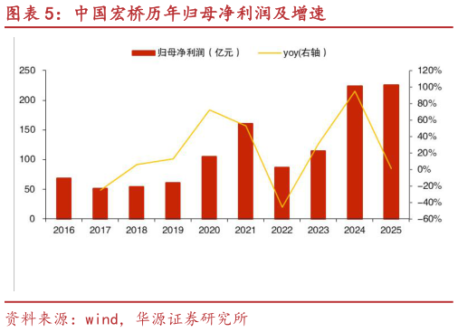 咨询大家中国宏桥历年归母净利润及增速?