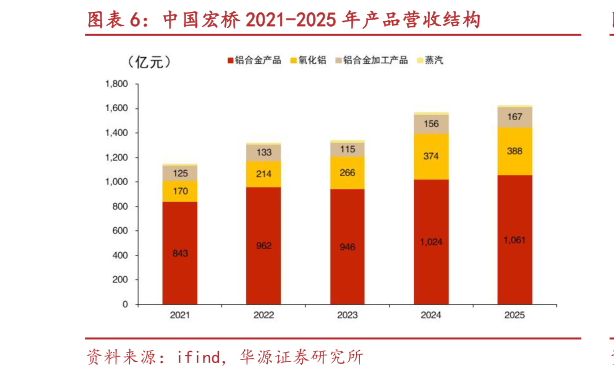 如何了解中国宏桥 2021-2025 年产品营收结构?