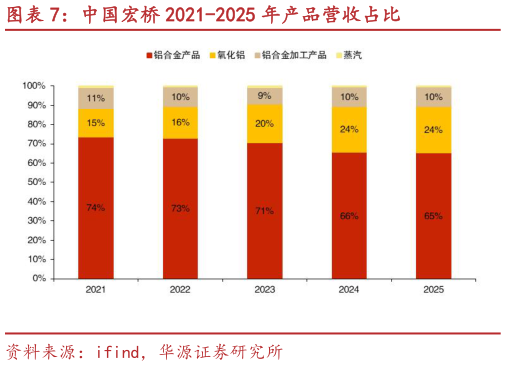我想了解一下中国宏桥 2021-2025 年产品营收占比?