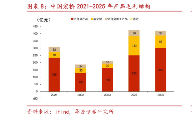 各位网友请教一下中国宏桥 2021-2025 年产品毛利结构?