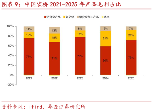 想关注一下中国宏桥 2021-2025 年产品毛利占比?