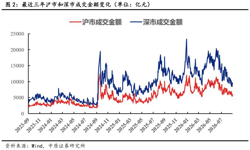 各位网友请教一下最近三年沪市和深市成交金额变化（单位：亿元）
