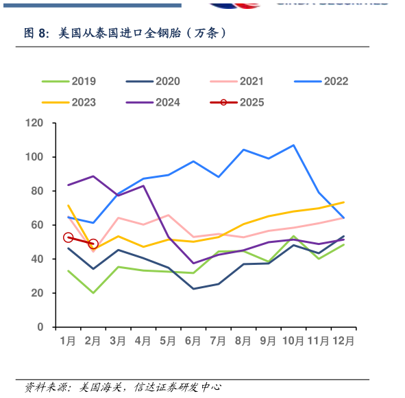 你知道美国从泰国进口全钢胎（万条）?