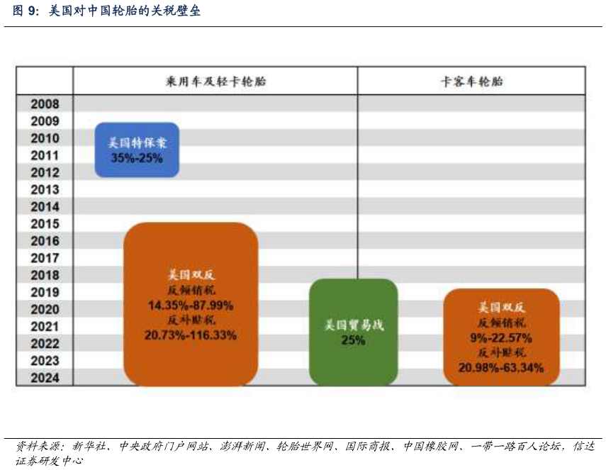 如何才能美国对中国轮胎的关税壁垒?
