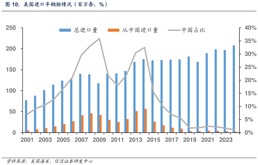 想问下各位网友美国进口半钢胎情况（百万条，%）?