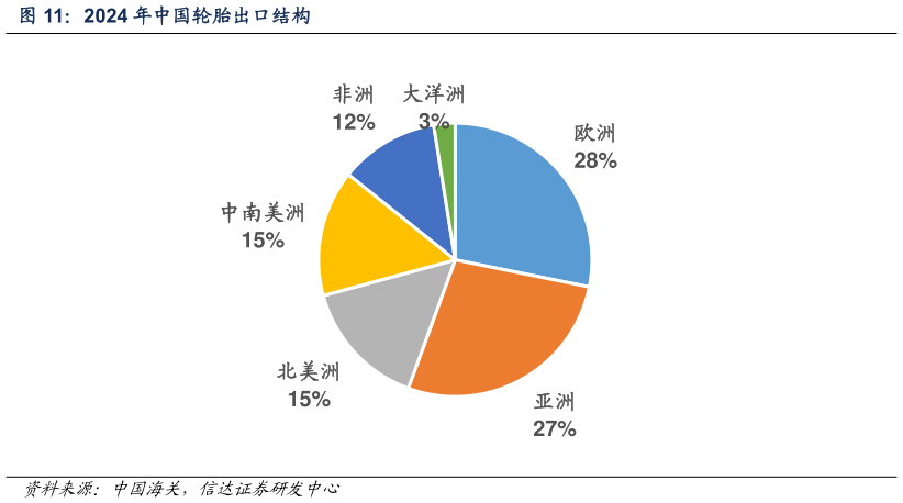 一起讨论下2024 年中国轮胎出口结构?