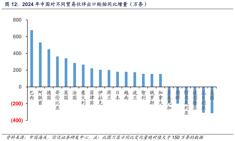 如何了解2024 年中国对不同贸易伙伴出口轮胎同比增量（万条）?