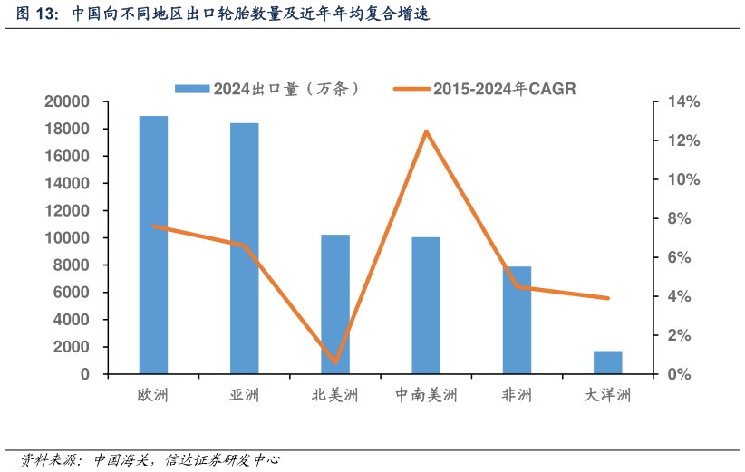 咨询下各位中国向不同地区出口轮胎数量及近年年均复合增速?