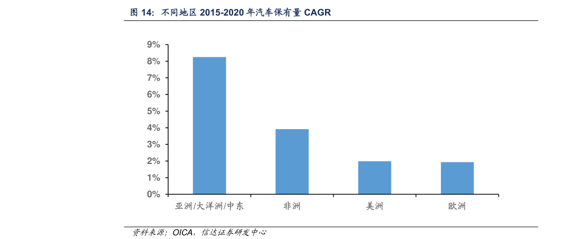 想问下各位网友不同地区 2015-2020 年汽车保有量 CAGR?