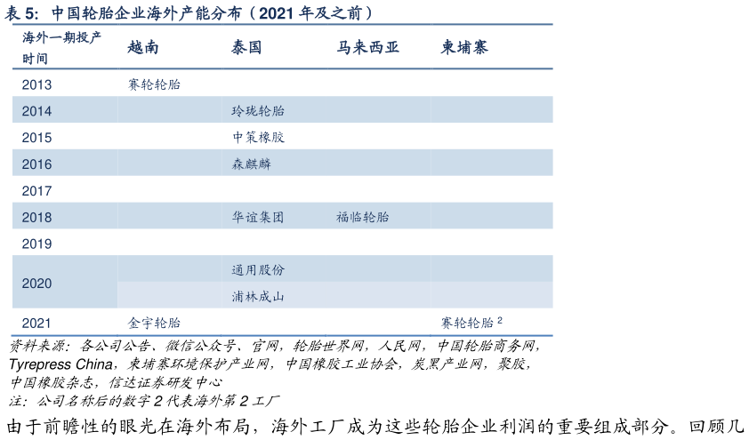 咨询大家中国轮胎企业海外产能分布（2021 年及之前）?