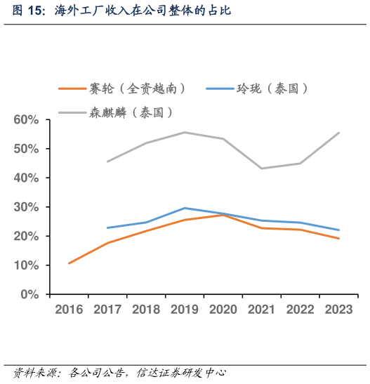 请问一下海外工厂收入在公司整体的占比?