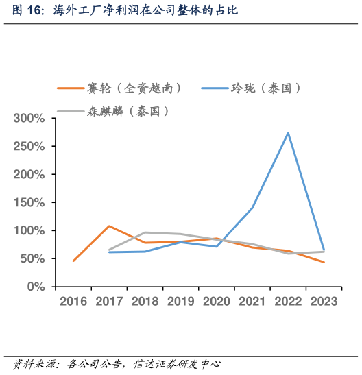如何才能海外工厂净利润在公司整体的占比?