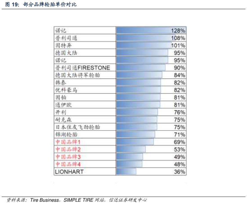 想关注一下部分品牌轮胎单价对比?