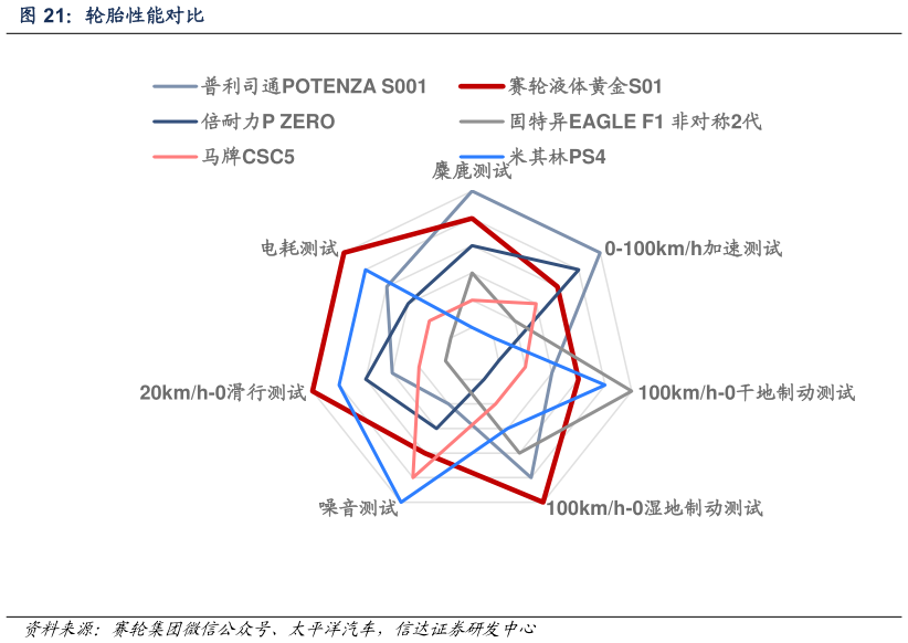 如何了解轮胎性能对比?