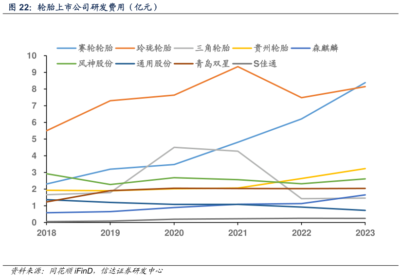 咨询大家轮胎上市公司研发费用（亿元）?