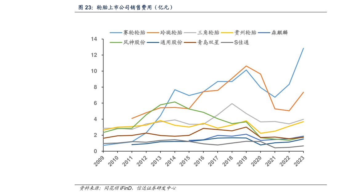 想关注一下轮胎上市公司销售费用（亿元）?