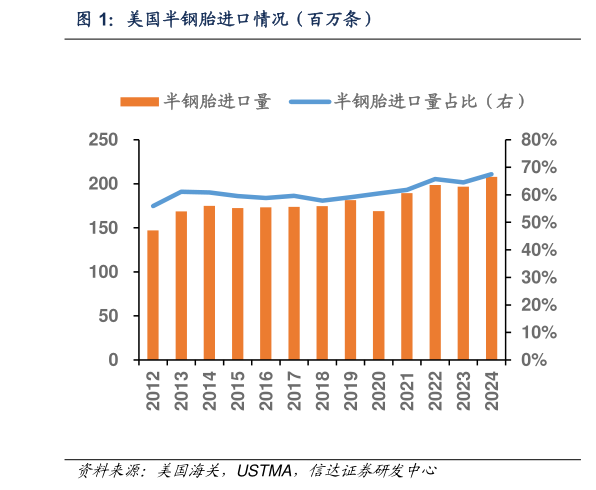 一起讨论下美国半钢胎进口情况（百万条）?