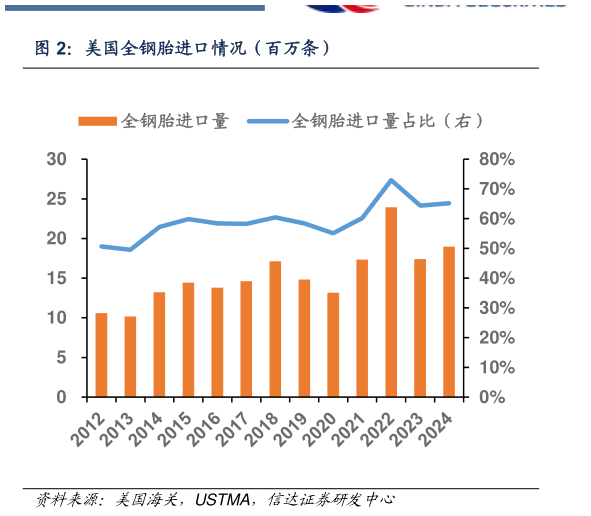 请问一下美国全钢胎进口情况（百万条）?