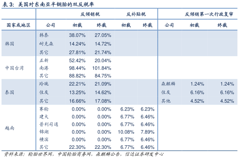 想问下各位网友美国对东南亚半钢胎的双反税率?