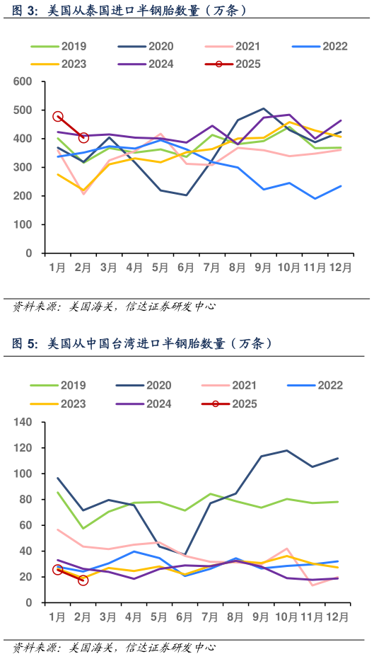 谁知道美国从泰国进口半钢胎数量（万条）?