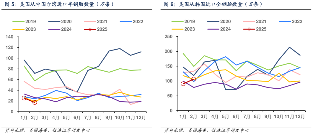 谁知道美国从中国台湾进口半钢胎数量（万条）美国从韩国进口全钢胎数量（万条）?