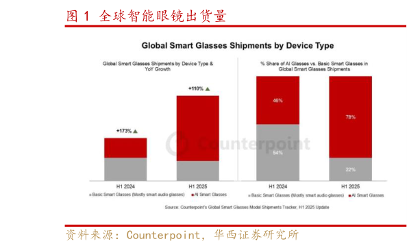 如何了解全球智能眼镜出货量