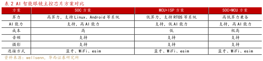 各位网友请教一下AI 智能眼镜主控芯片方案对比