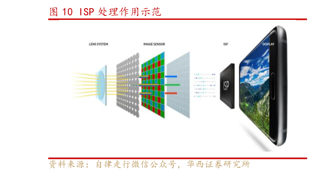 各位网友请教一下ISP 处理作用示范