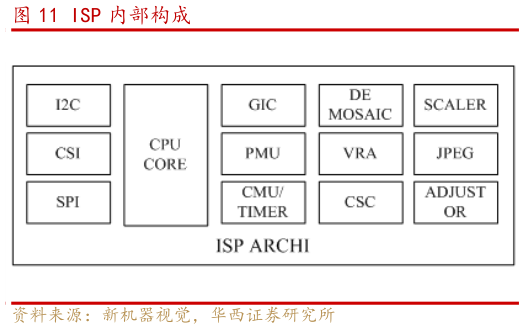 想关注一下ISP 内部构成