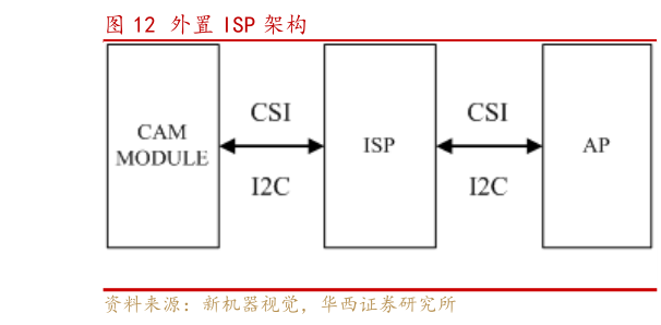 一起讨论下外置 ISP 架构