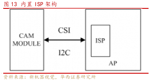 谁能回答内置 ISP 架构