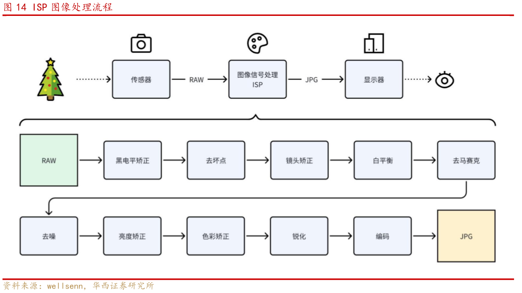 如何了解ISP 图像处理流程图像处理流程