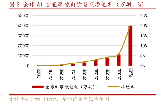 想关注一下全球 AI 智能眼镜出货量及渗透率（万副，%）